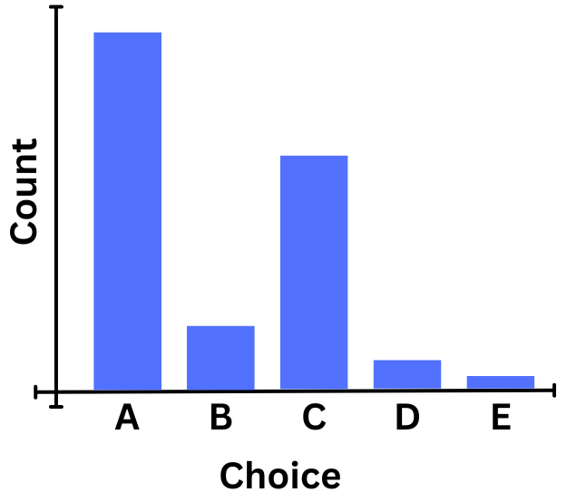 Vote result in a bar graph.